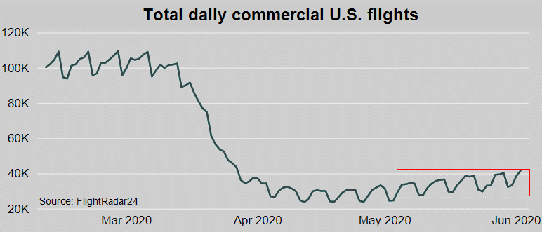 Daily-Commercial-Flights